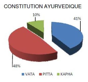 Photo de Constitution Ayurveda SoiZen